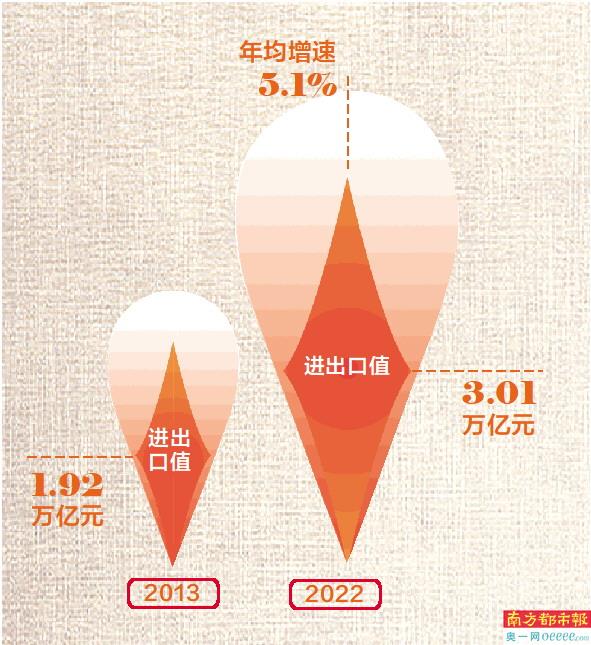 注：2013年-2022年广东与共建“一带一路”国家贸易变化情况