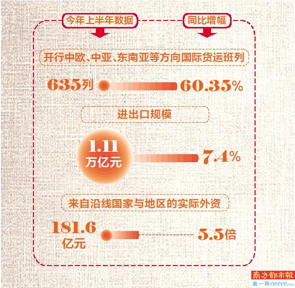 注：今年上半年广东与“一带一路”沿线国家和地区贸易数据