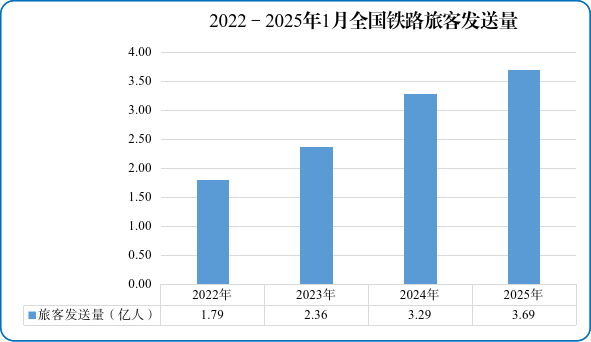 2022—2025年1月全国铁路旅客发送量 图源：国家铁路局