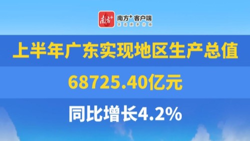 上半年广东实现地区生产总值68725.40亿元，同比增长4.2%