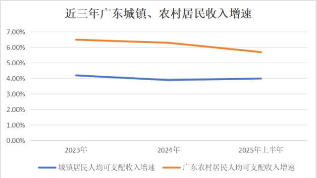 上半年广东主要民生数据公布，透露出两个重要信号