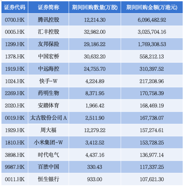 （图表：港股2025年回购过亿上市公司；数据来源：Wind）