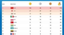 成都大运会所有比赛收官 奖牌榜出炉:中国队斩获103金 成都大运会所有比赛收官 奖牌榜出炉:中国队斩获103金