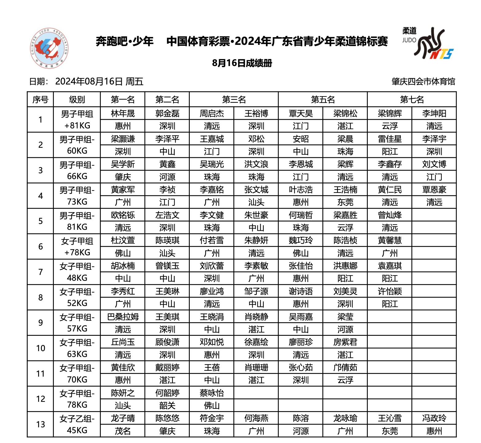 首个比赛日成绩