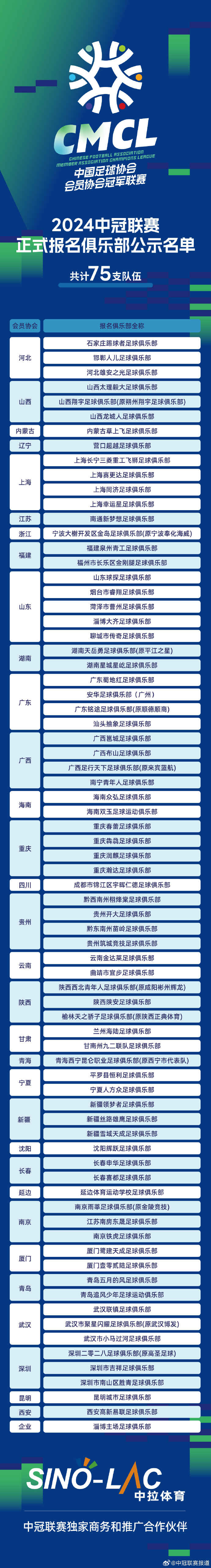 75家俱乐部正式报名参加中冠联赛 广东7队在列