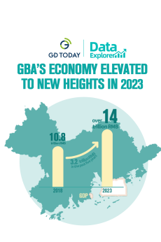 Data Explorer | GDP tops 14 trillion RMB in 2023 as GBA becomes one of the world's most dynamic growth engines