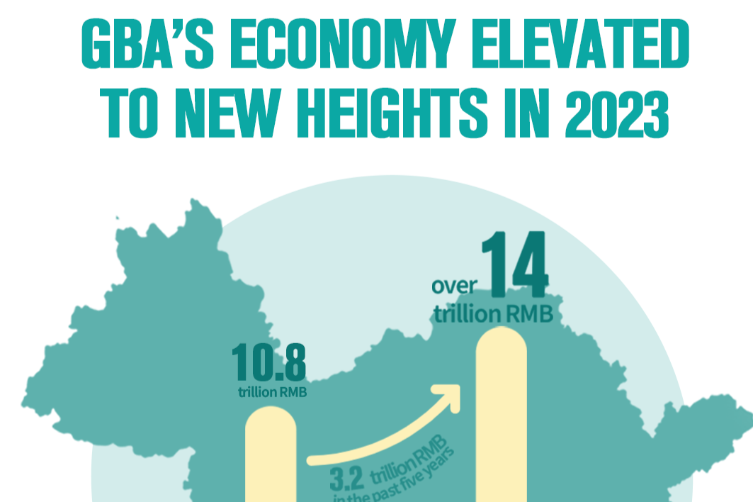 Data Explorer | GDP tops 14 trillion RMB in 2023 as GBA becomes one of the world's most dynamic growth engines