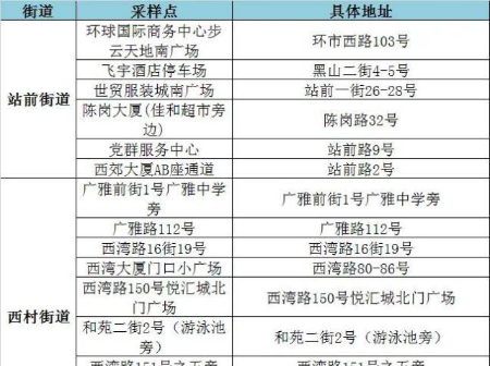 广州市荔湾区站前、西村、南源、金花街道开展全员核酸检测