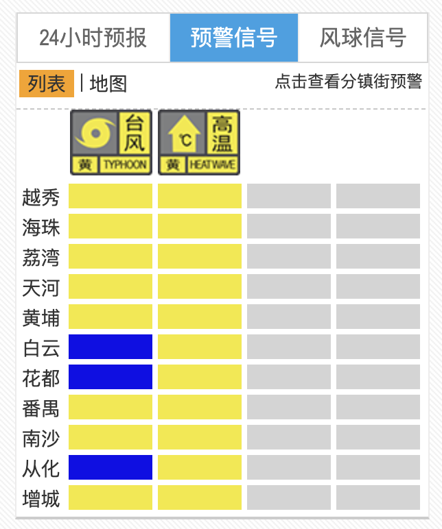 截至7月19日16时20分，广州预警信号发布情况。广州天气网截图