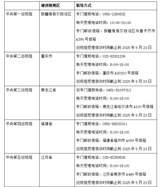 已进驻15省区市，二十届中央第六轮巡视进驻即将完成