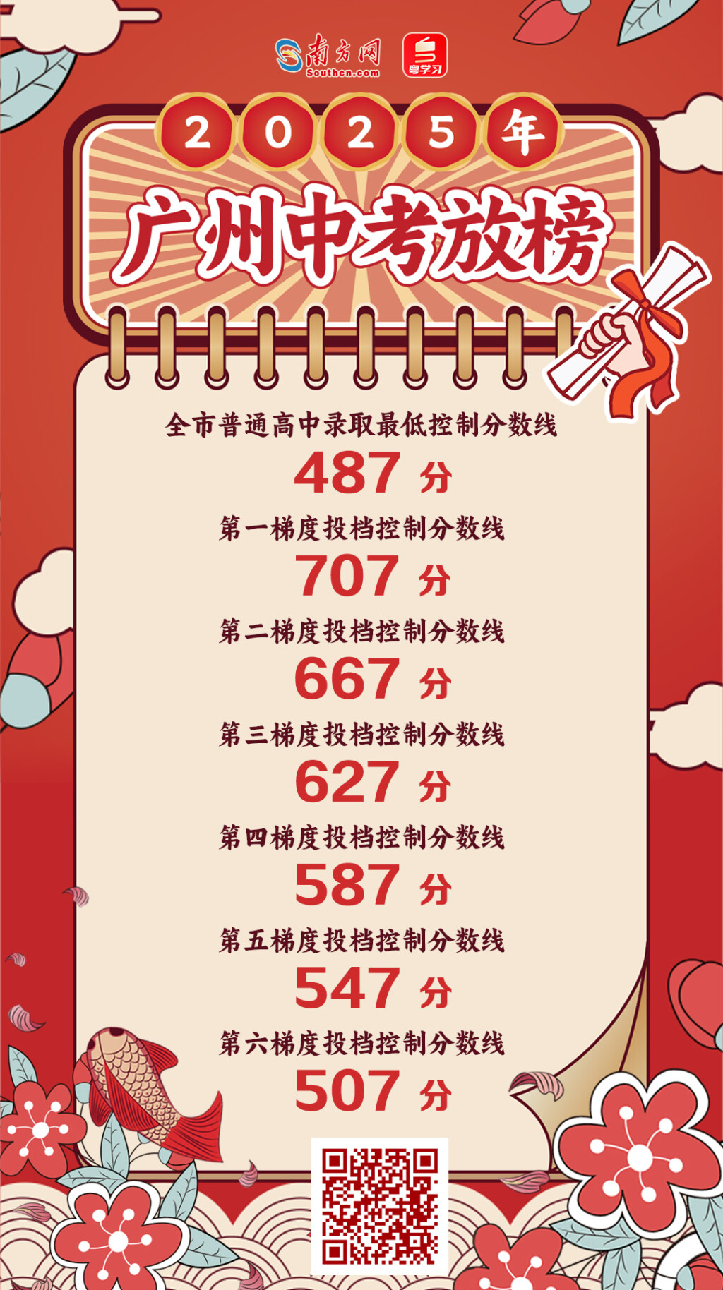 第一梯度线707分！普高线487分！2025年广州中考成绩公布