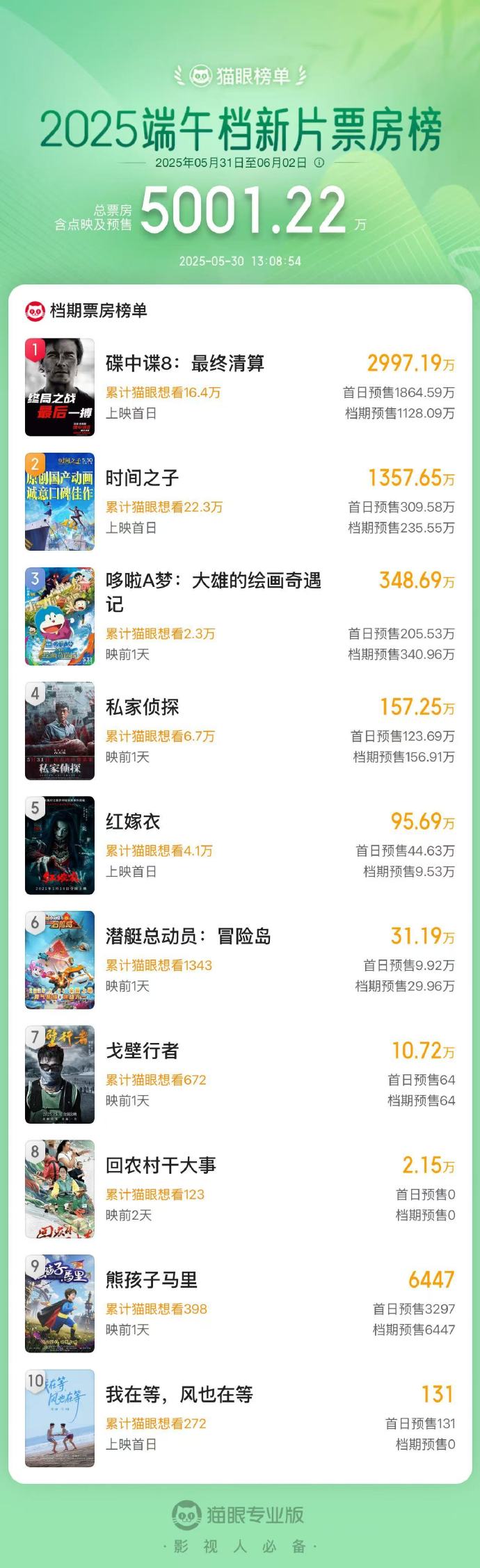 图源：@猫眼专业版
