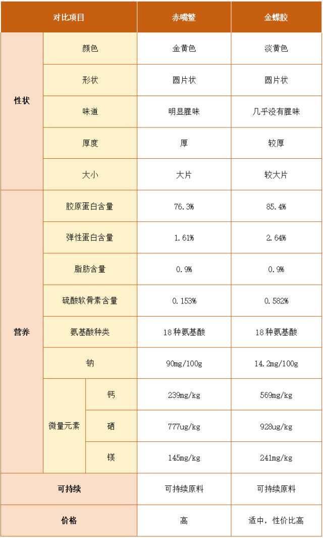 以赤嘴鳘鱼胶和金蝶胶对比为例。
