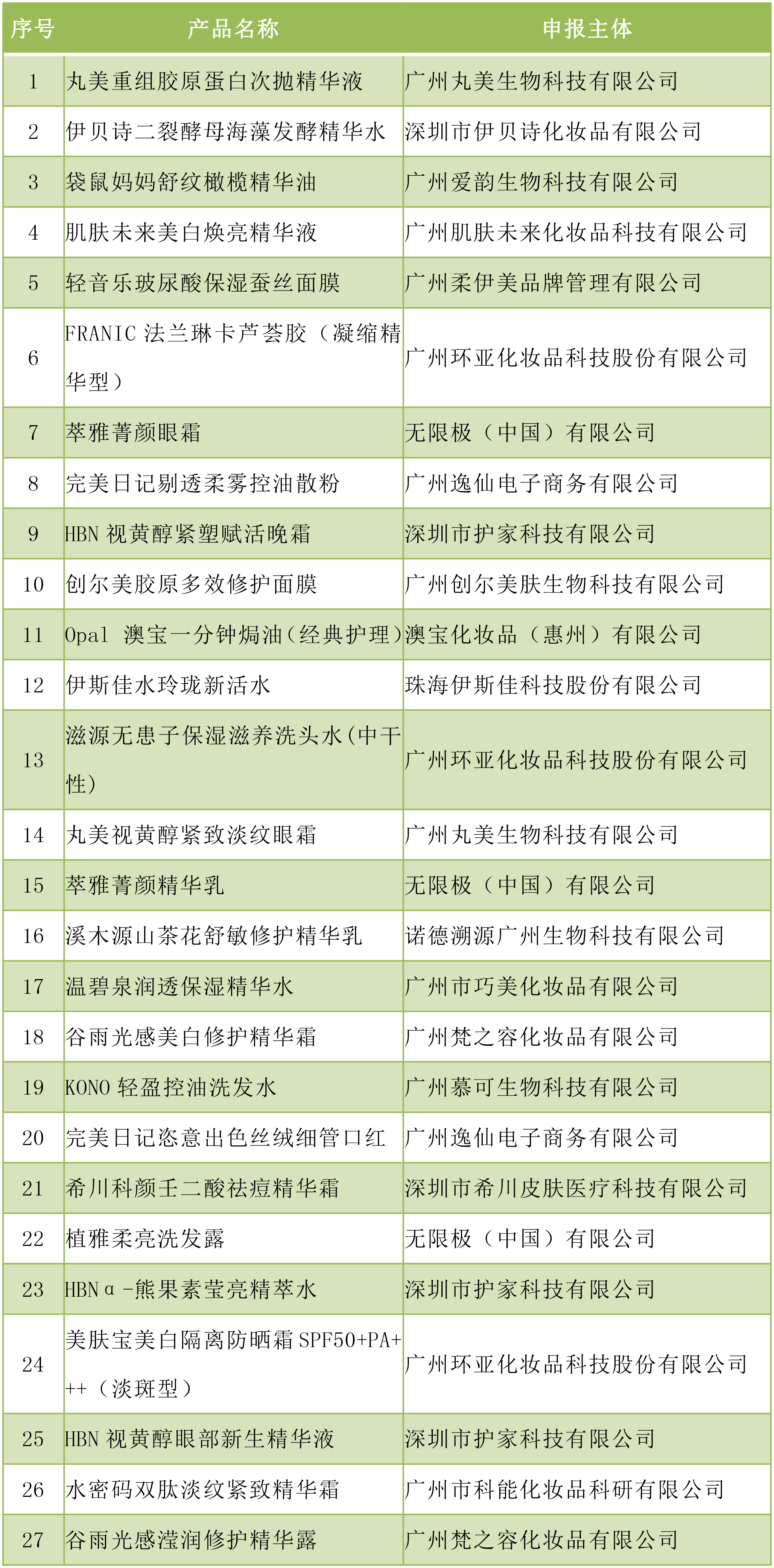 2023年度广东省优质化妆品（粤妆甄品）名单