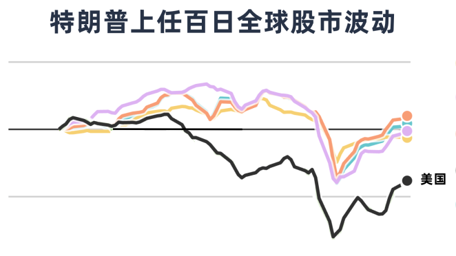 资本市场“例外论”正在瓦解，美股正经历前所未有的变化