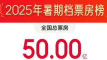 暑期档票房突破50亿元,《侏罗纪世界:重生》《长安的荔枝》带热大盘 暑期档票房突破50亿元,《侏罗纪世界:重生》《长安的荔枝》带热大盘