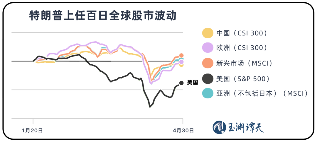 美国股票正在经历非