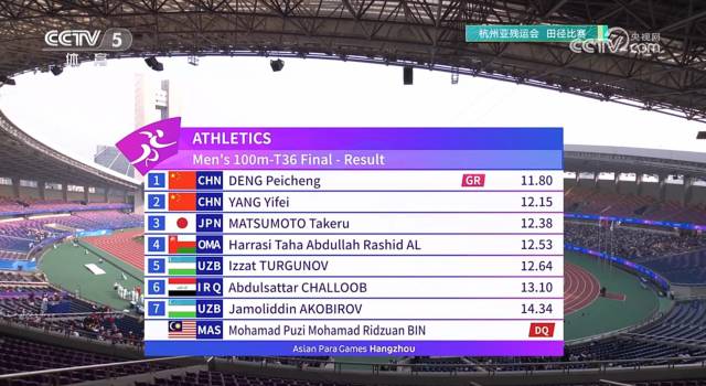 田径男子100米T36级决赛成绩。 田径男子100米T36级决赛成绩。