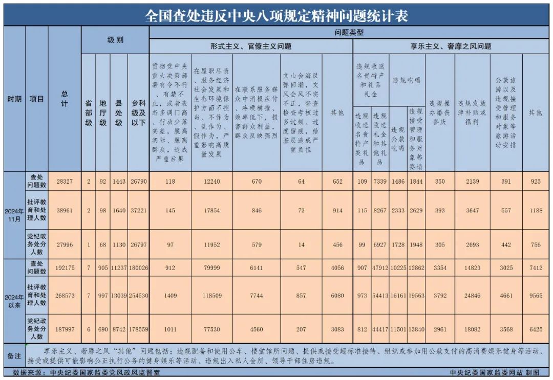 今年11月全國查處違反中央八項(xiàng)規(guī)定精神問題28327起