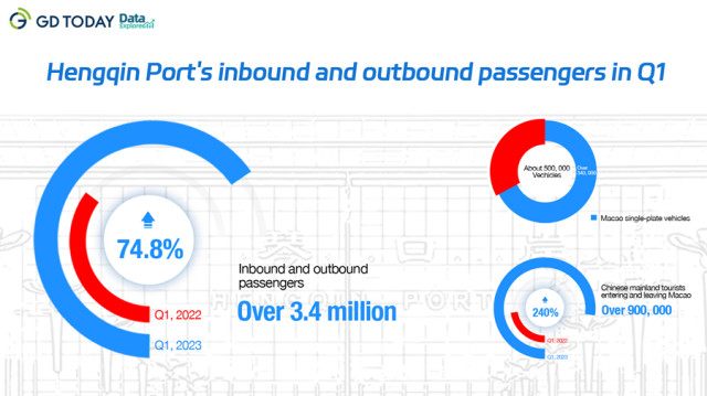 Data Explorer | Hengqin Port sees frequent passenger flow peaks so far this year