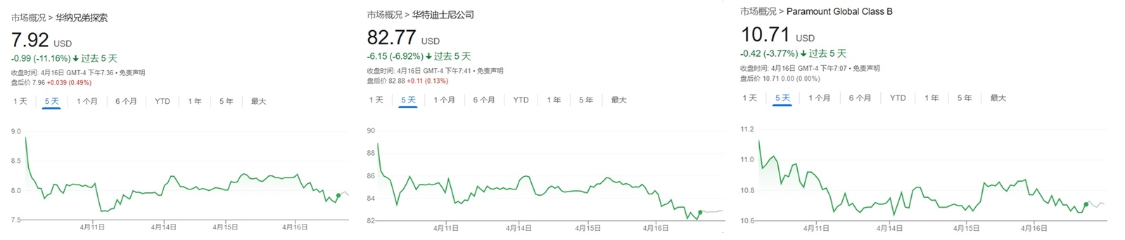 △美东时间16日，受美联储主席鲍威尔对特朗普关税政策负面表态的影响，原本就一直处于低位的华纳兄弟探索、华特迪士尼、派拉蒙全球等知名美国电影公司股价于低位水平内再度暴跌。