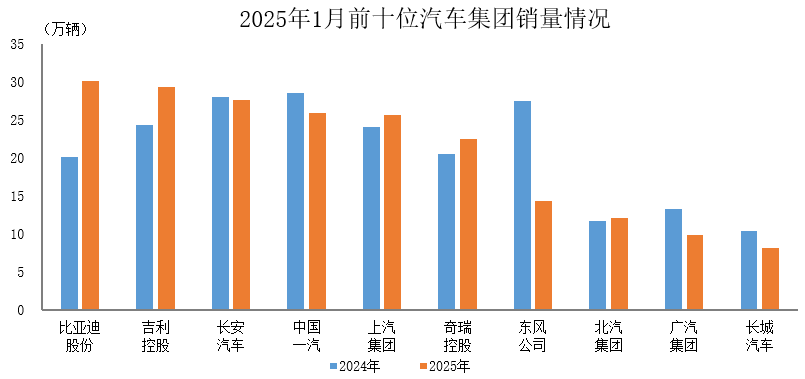 中汽协：1月汽车销量排名前十位的企业共销售205.3万辆