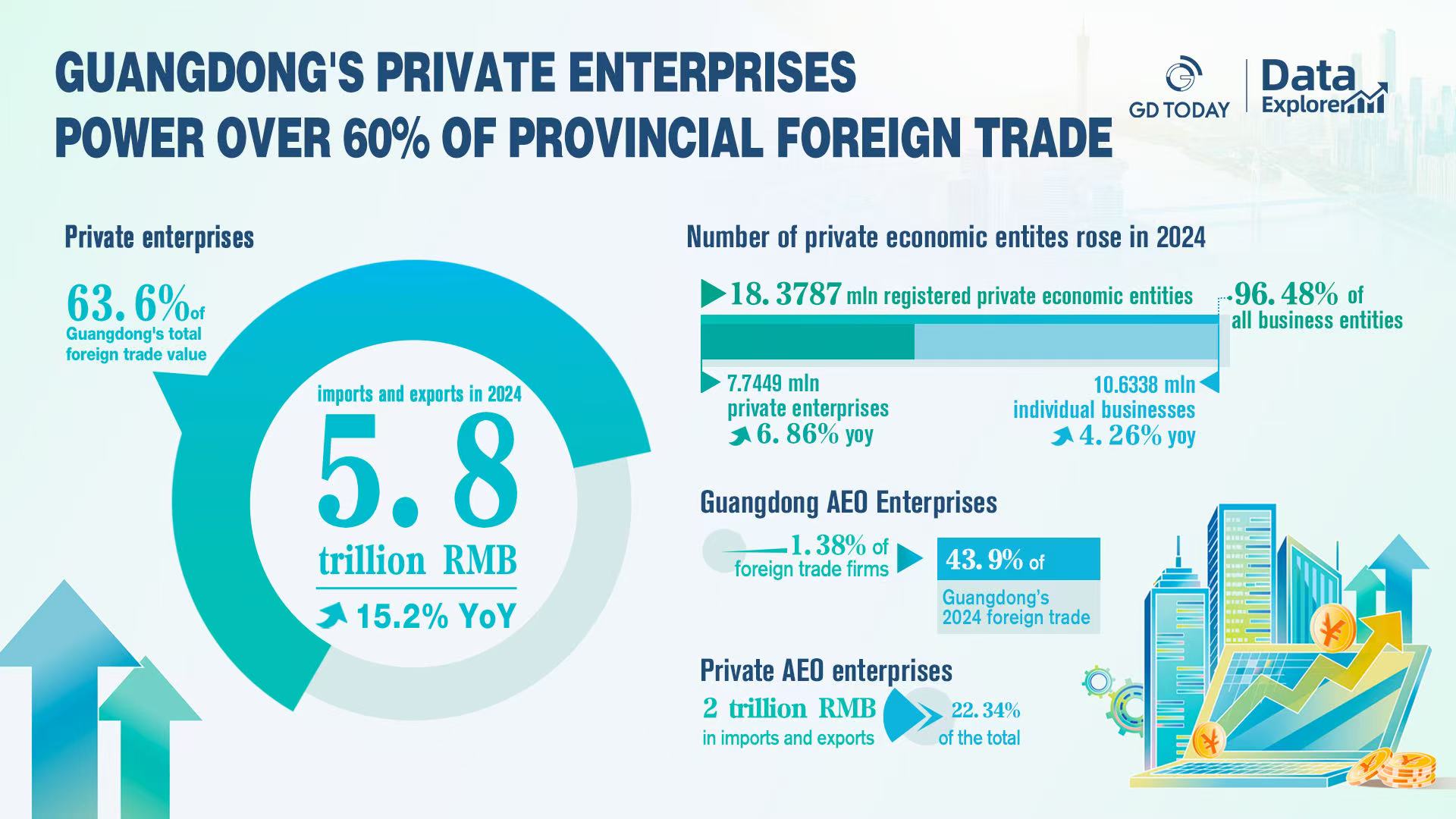 Data Explorer | Private enterprises drive over 60% of Guangdong's foreign trade in 2024