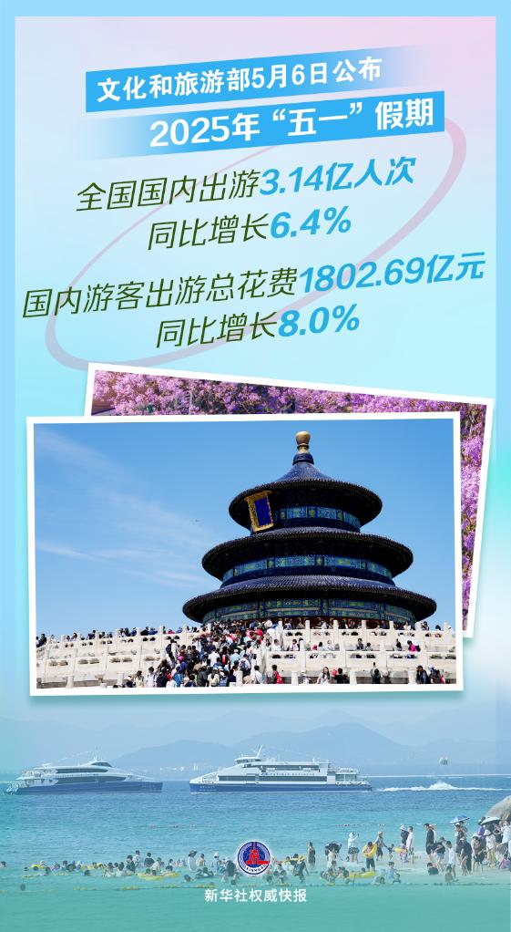“劳动节”一直盛开！超过3亿旅客