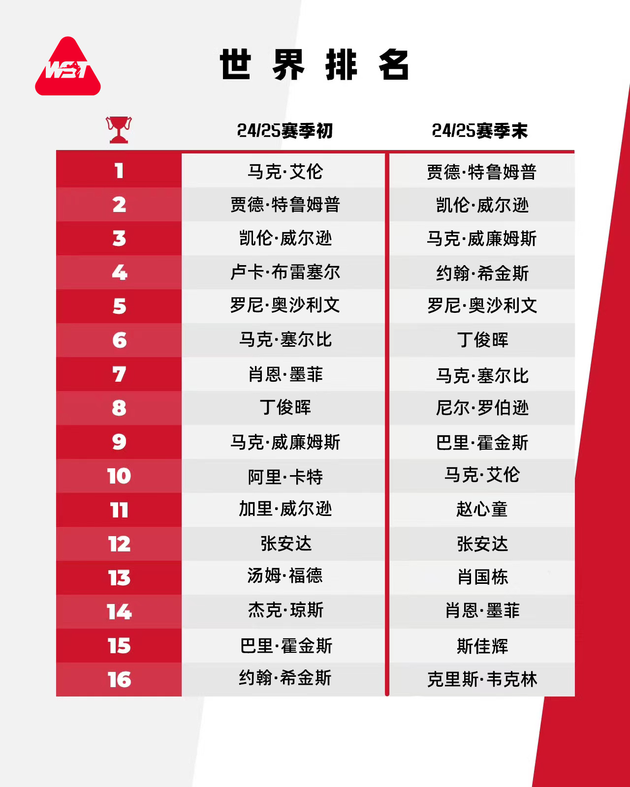 斯诺克最新世界排名。图源：世界斯诺克巡回赛官方微博