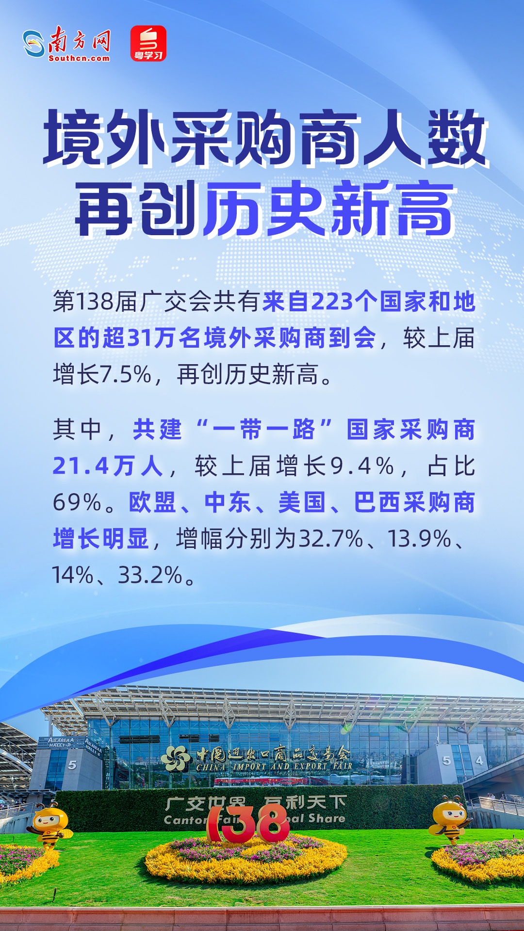 境外采购商人数再创历史新高！速览第138届广交会亮眼成绩→