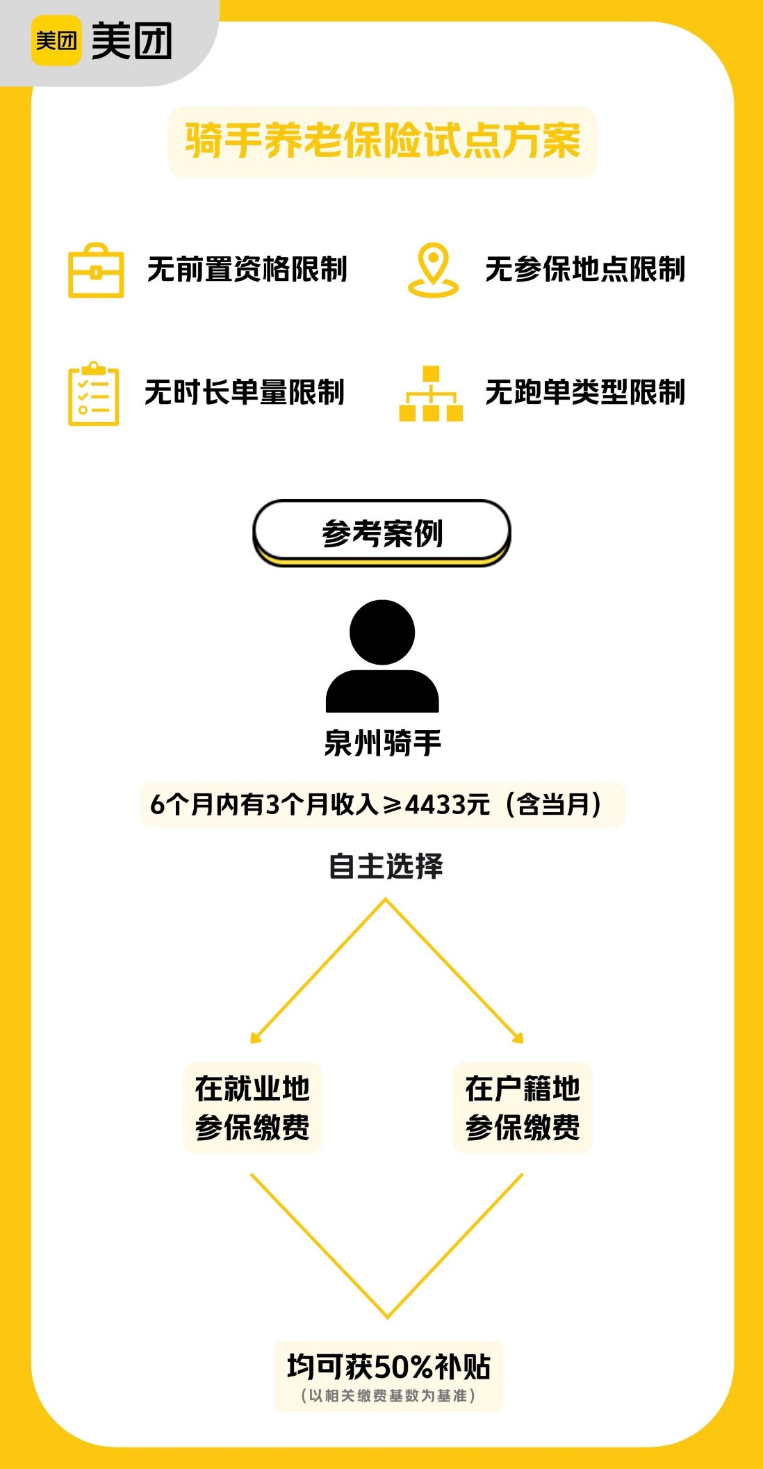 美团骑手养老保险补贴试点方案图解