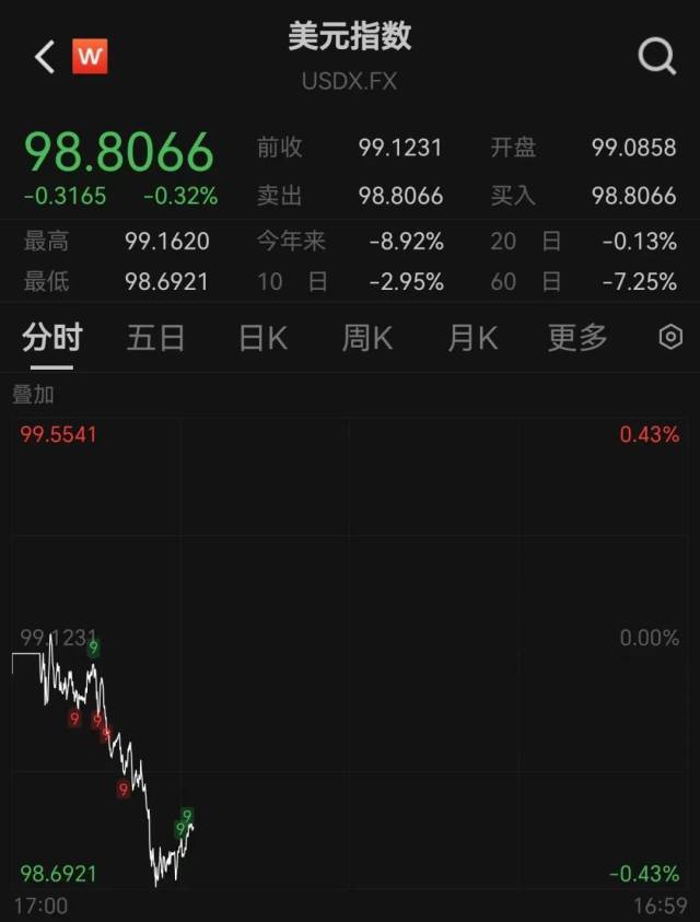 rmb突然征服了，上升到7.17元以上！