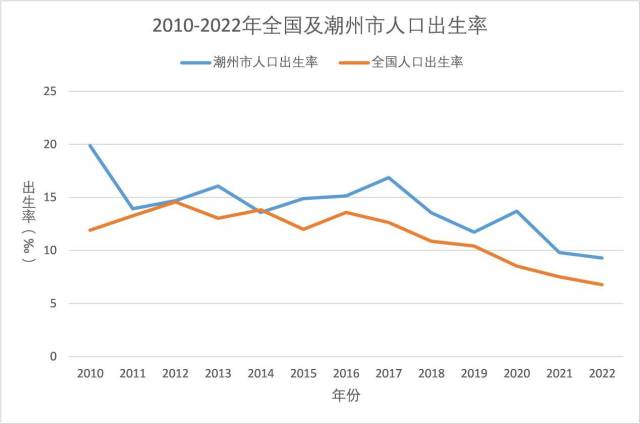 2010—2022年全国及潮州市人口出生率。数据来源：潮州市人民政府官网、国家统计局官网。复旦大学新闻学院学生吕晨安 制图