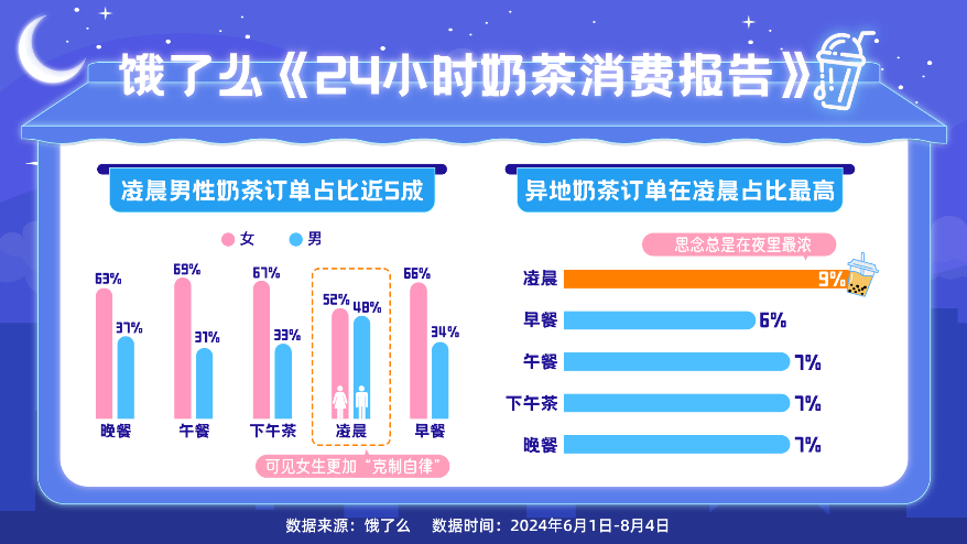 饿了么发布《24小时奶茶消费报告》:广深莞24小时营业门店数高居全国