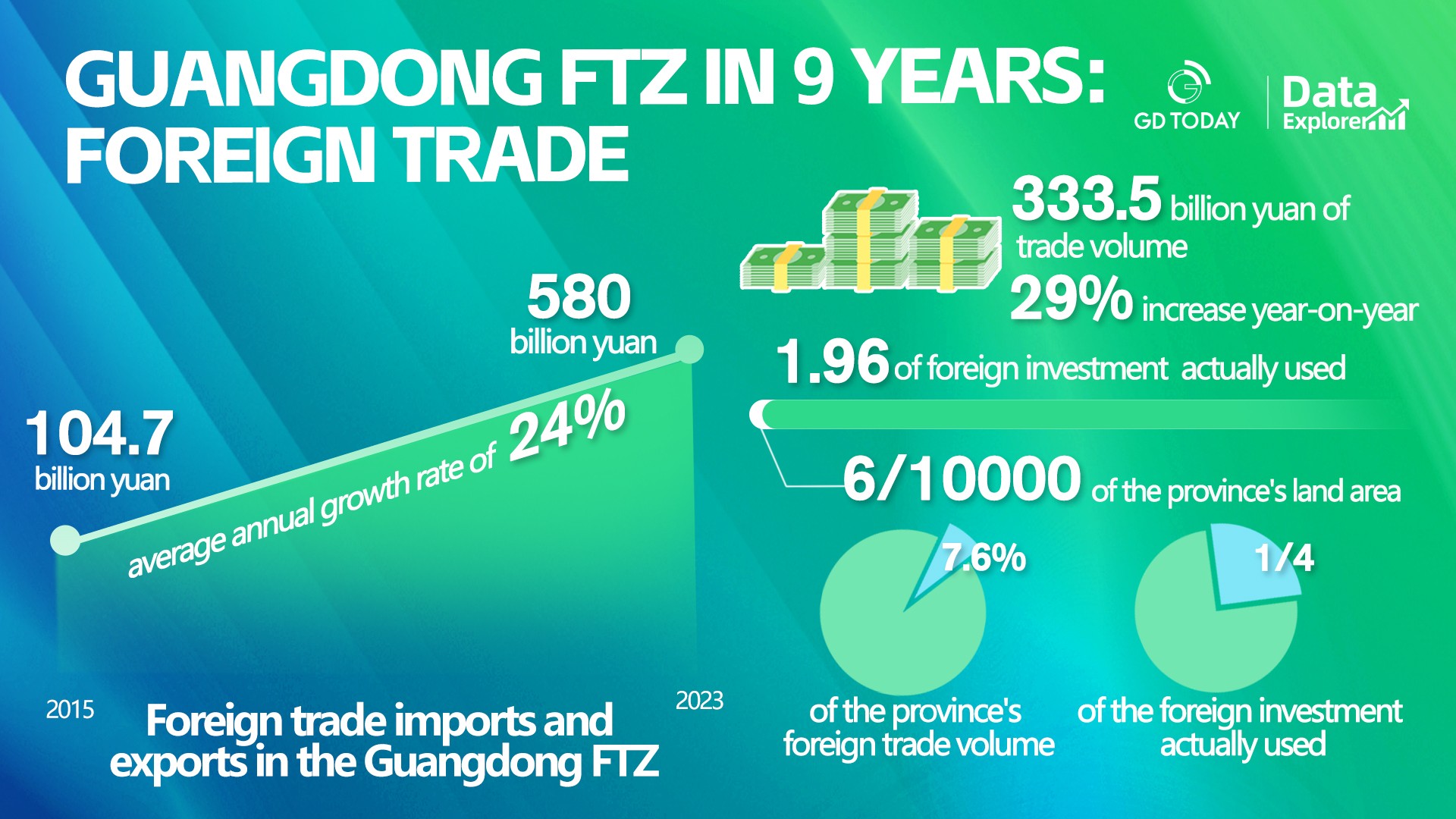 Data Explorer | Guangdong FTZ celebrates nine years of remarkable growth and development