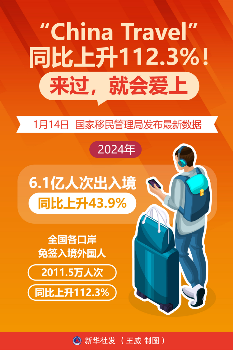 “China Travel”同比上升112.3%！來過，就會(huì)愛上