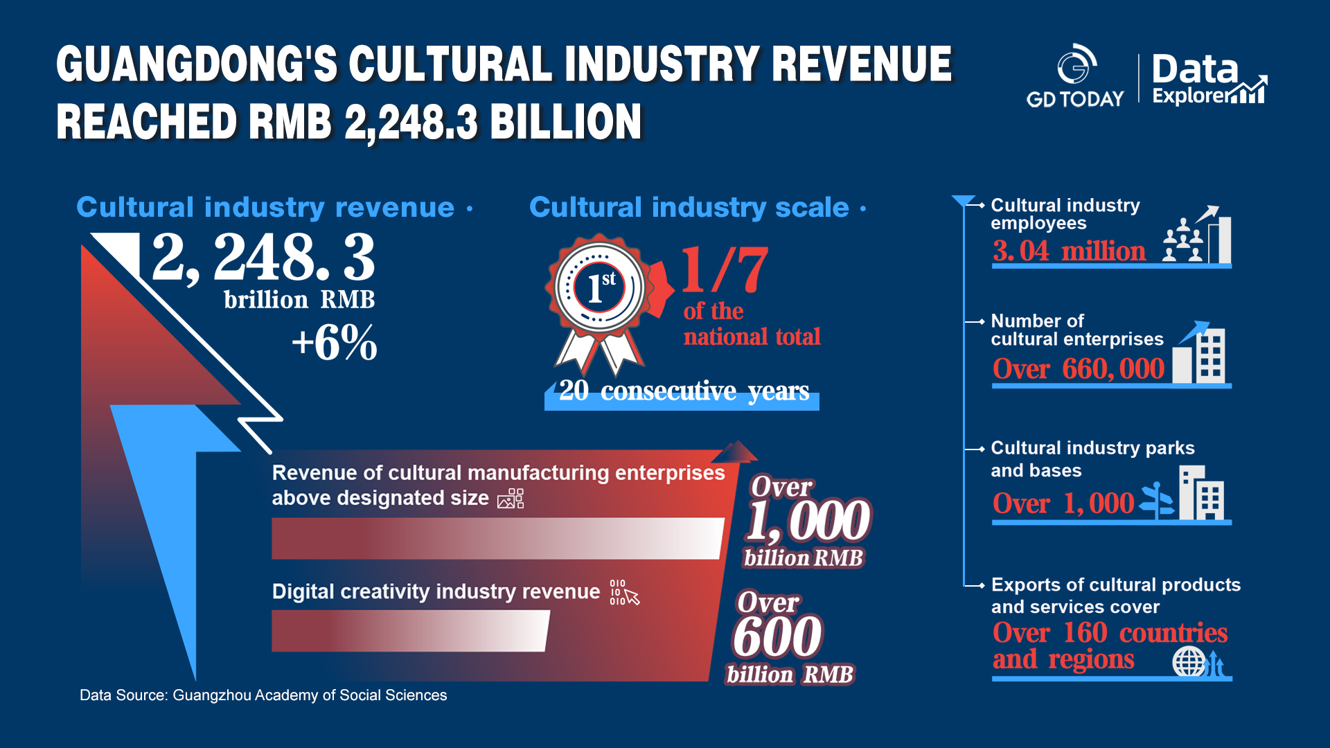 Guangdong's cultural industry revenue hits RMB 2,248.3 billion