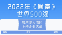 《财富》公布世界500强榜单 大湾区24家企业上榜 《财富》公布世界500强榜单 大湾区24家企业上榜