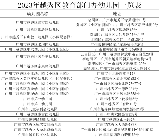 2023年越秀区教育部门办幼儿园一览表。