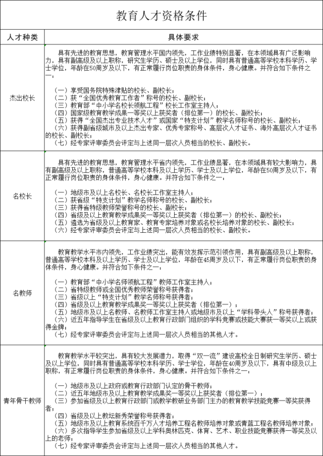 教育人才资格条件表。  南方+ 陈理 制图