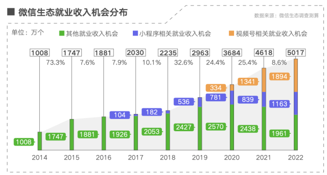 2017年至2022年，微信生态就业收入机会中，小程序、视频号相关机会大增。（受访单位供图）