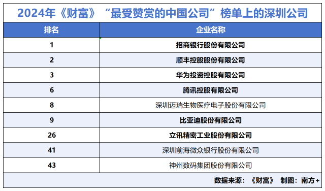 在“《财富》最受赞赏的中国公司”榜单上，深圳10家世界500强企业中6家上榜，5家进入前十。<strong>AG超玩会</strong> 南方+ 马芳 制图