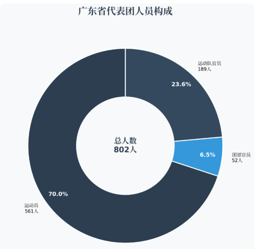 参赛人数再创新高，561名广东运动员逐残