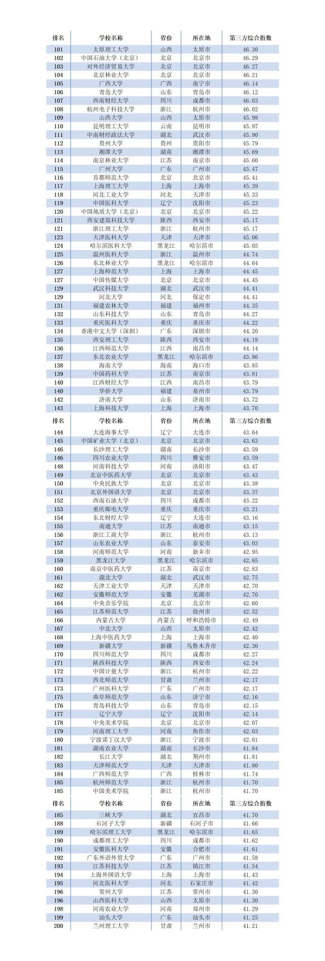 2023年中国内地大学第三方综合指数得分101—200名。