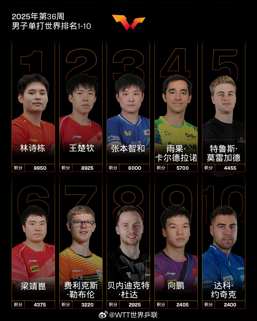 最新的ITTF排名宣布，Sun Yingha的严格级别