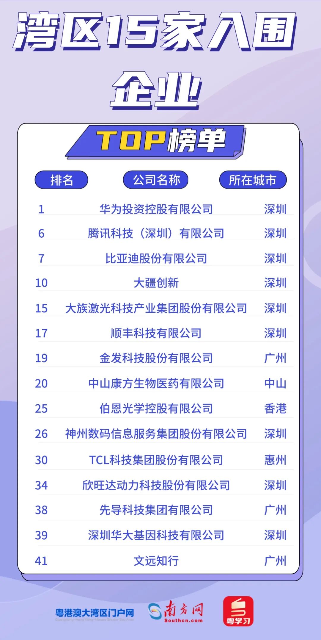 《财富》中国科技50强发布，广东15家企业入围占3成