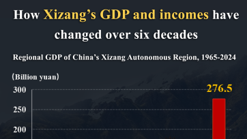 How Xizang's GDP and incomes have changed over six decades