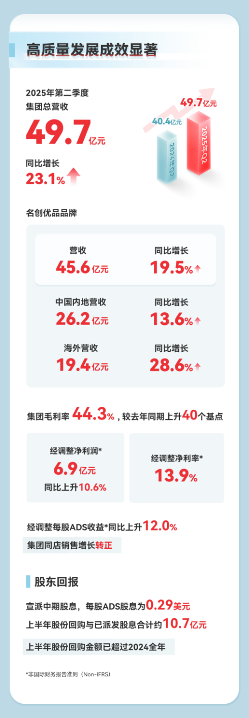  Q2营收增长23.1%，下一个泡泡玛特是名创优品吗？