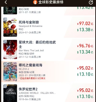 2月12日18时21分，《哪吒2》全球票房闯入全球影史票房第22位。图源：灯塔APP