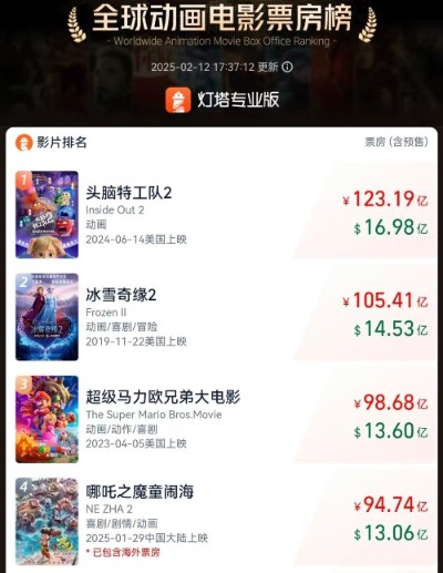 截至12日17时37分，截至今日（12日）<strong>17时36分，高吒预售场次火爆，全球图源：灯塔APP</p><p indenttext=